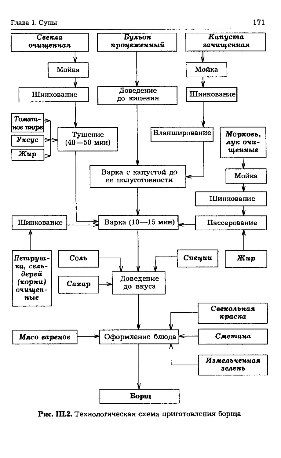 Технологическая схема приготовления борща с капустой и картофелем